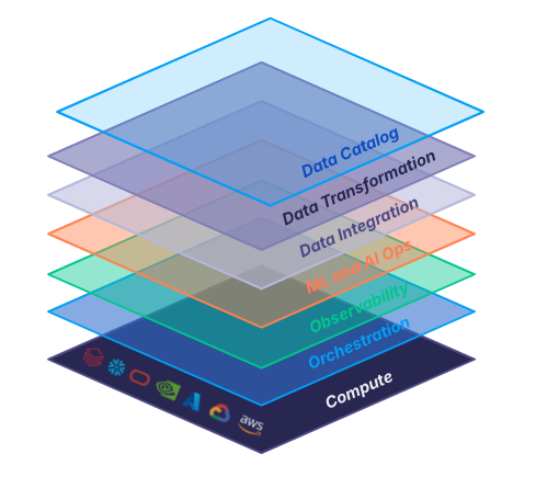 DataOps sits above the data compute layer, and is responsible for critical tasks used to create reliable and trusted data products